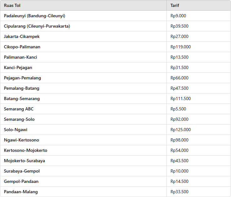Tarif Tol Bandung ke Malang