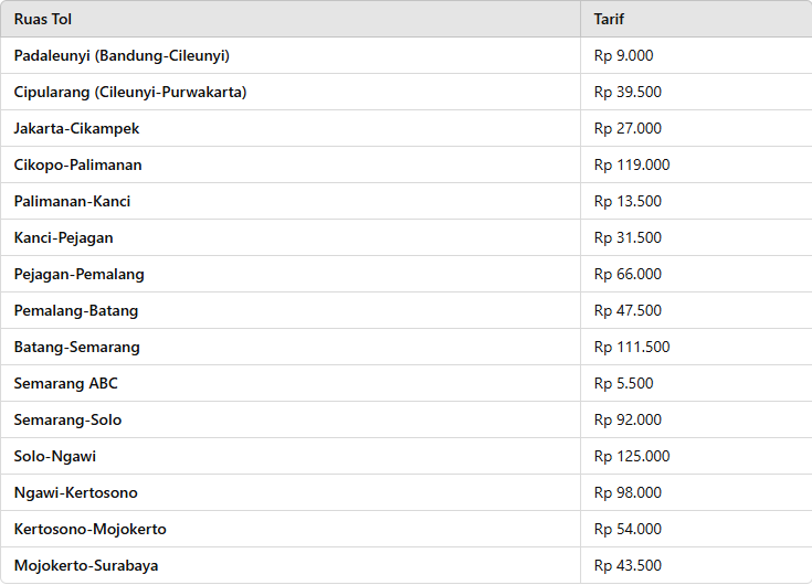 Tarif Tol Bandung ke Surabaya