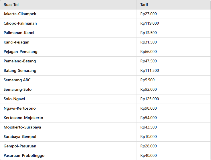 Tarif Tol Jakarta ke Probolinggo
