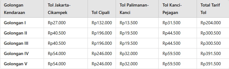 Tarif Tol Jakarta ke Brebes