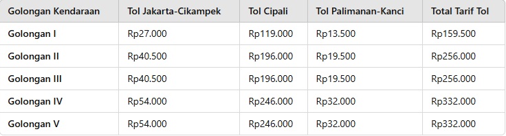 Tarif Tol Jakarta ke Cirebon