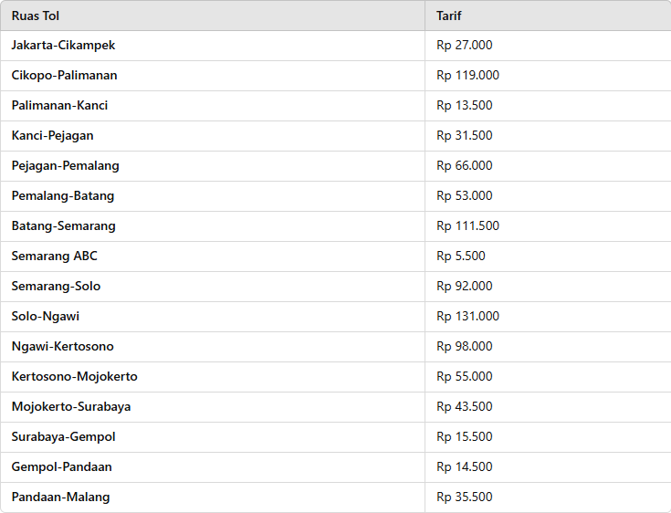 Tarif Tol Jakarta ke Malang
