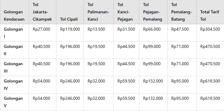 Tarif Tol Jakarta ke Pekalongan