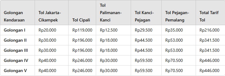 Tarif Tol Jakarta ke Tegal