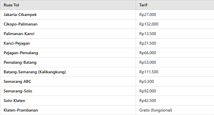 Tarif Tol Jakarta ke Yogyakarta