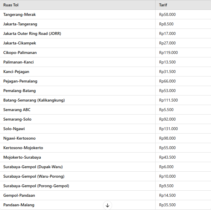 Tarif Tol Merak ke Malang