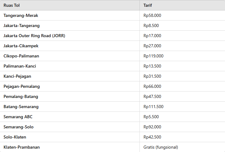 Tarif Tol Merak ke Yogyakarta
